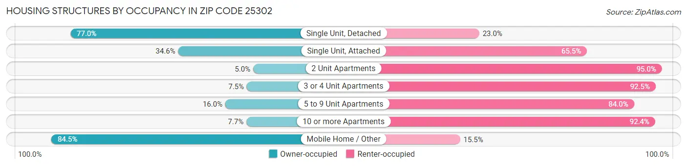 Housing Structures by Occupancy in Zip Code 25302