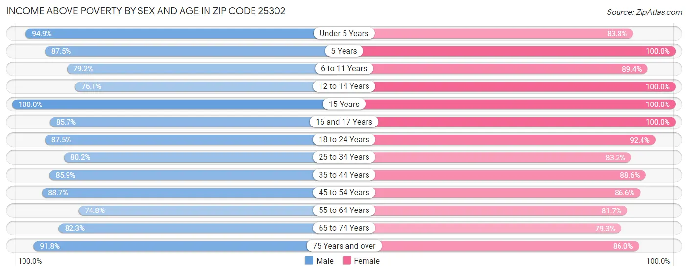 Income Above Poverty by Sex and Age in Zip Code 25302