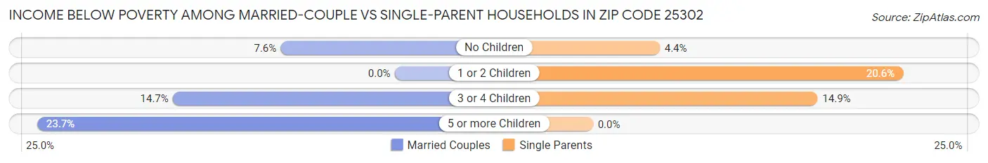 Income Below Poverty Among Married-Couple vs Single-Parent Households in Zip Code 25302
