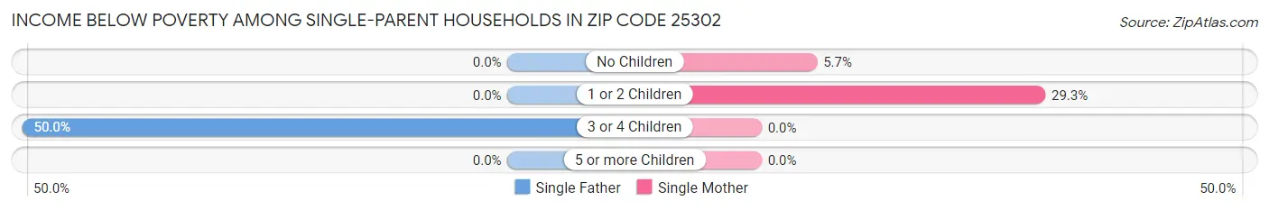 Income Below Poverty Among Single-Parent Households in Zip Code 25302