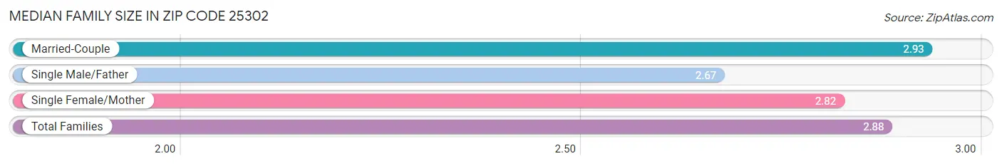 Median Family Size in Zip Code 25302