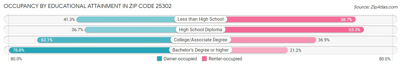 Occupancy by Educational Attainment in Zip Code 25302