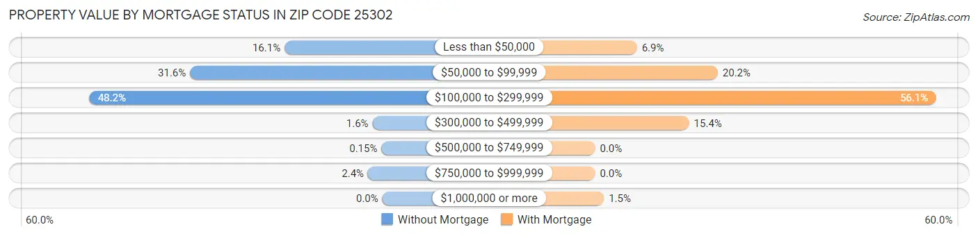 Property Value by Mortgage Status in Zip Code 25302