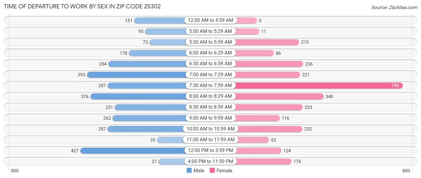 Time of Departure to Work by Sex in Zip Code 25302