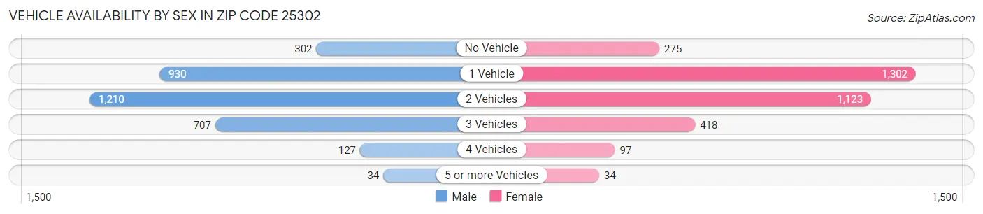 Vehicle Availability by Sex in Zip Code 25302