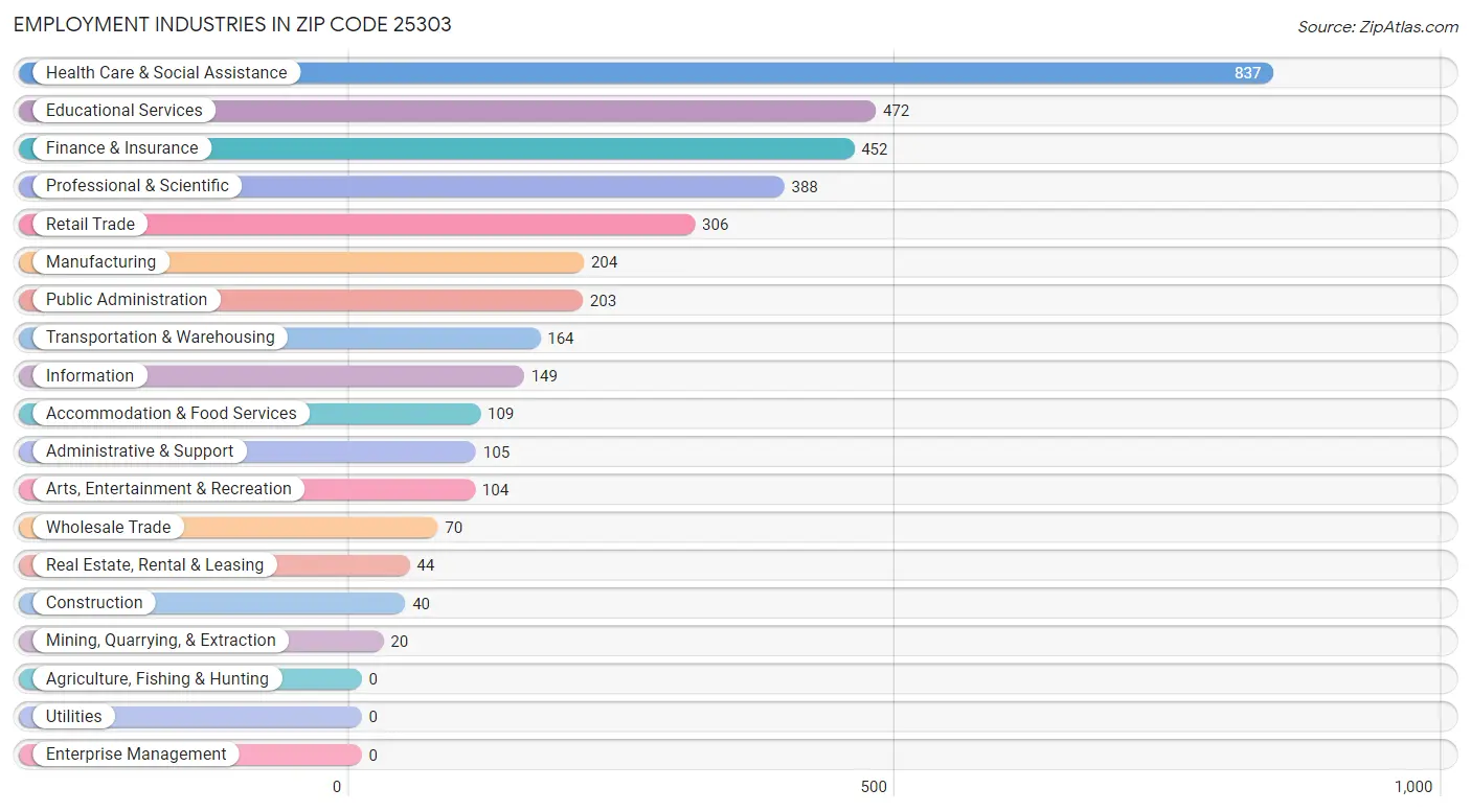 Employment Industries in Zip Code 25303