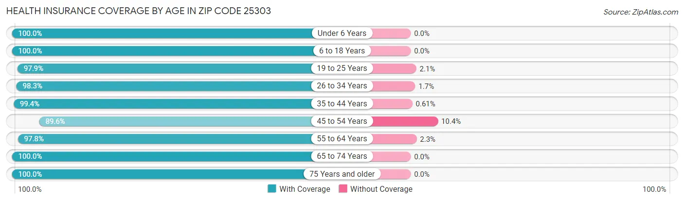 Health Insurance Coverage by Age in Zip Code 25303