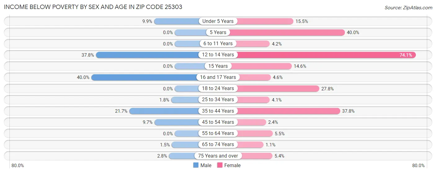 Income Below Poverty by Sex and Age in Zip Code 25303