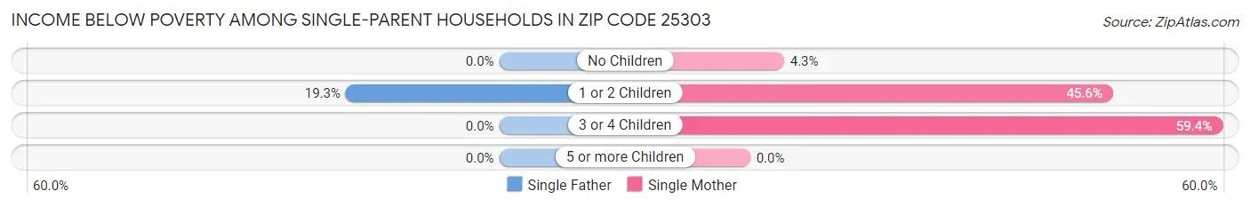 Income Below Poverty Among Single-Parent Households in Zip Code 25303