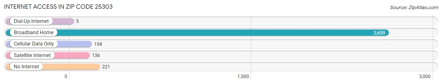 Internet Access in Zip Code 25303