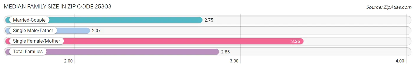 Median Family Size in Zip Code 25303