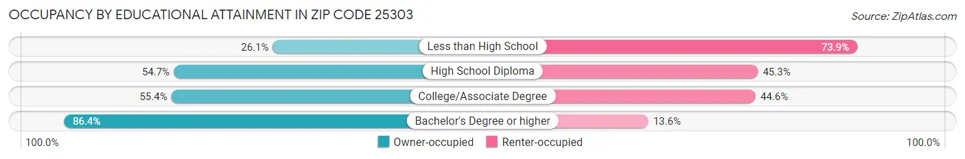 Occupancy by Educational Attainment in Zip Code 25303