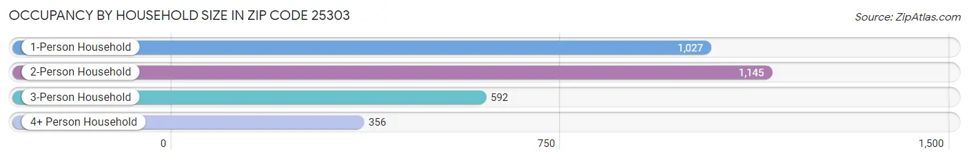 Occupancy by Household Size in Zip Code 25303