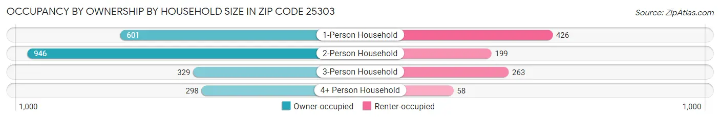 Occupancy by Ownership by Household Size in Zip Code 25303