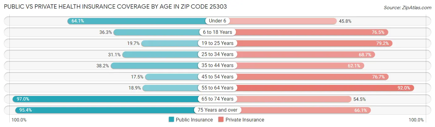 Public vs Private Health Insurance Coverage by Age in Zip Code 25303