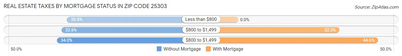 Real Estate Taxes by Mortgage Status in Zip Code 25303