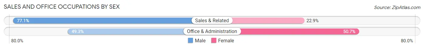 Sales and Office Occupations by Sex in Zip Code 25303