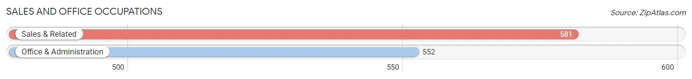 Sales and Office Occupations in Zip Code 25303
