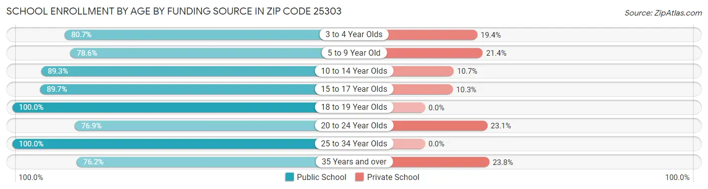 School Enrollment by Age by Funding Source in Zip Code 25303