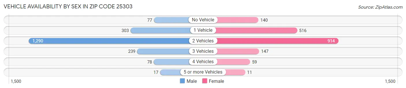 Vehicle Availability by Sex in Zip Code 25303