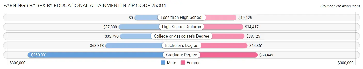 Earnings by Sex by Educational Attainment in Zip Code 25304