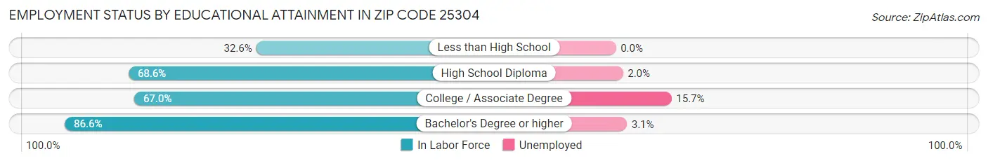 Employment Status by Educational Attainment in Zip Code 25304