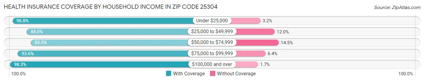 Health Insurance Coverage by Household Income in Zip Code 25304