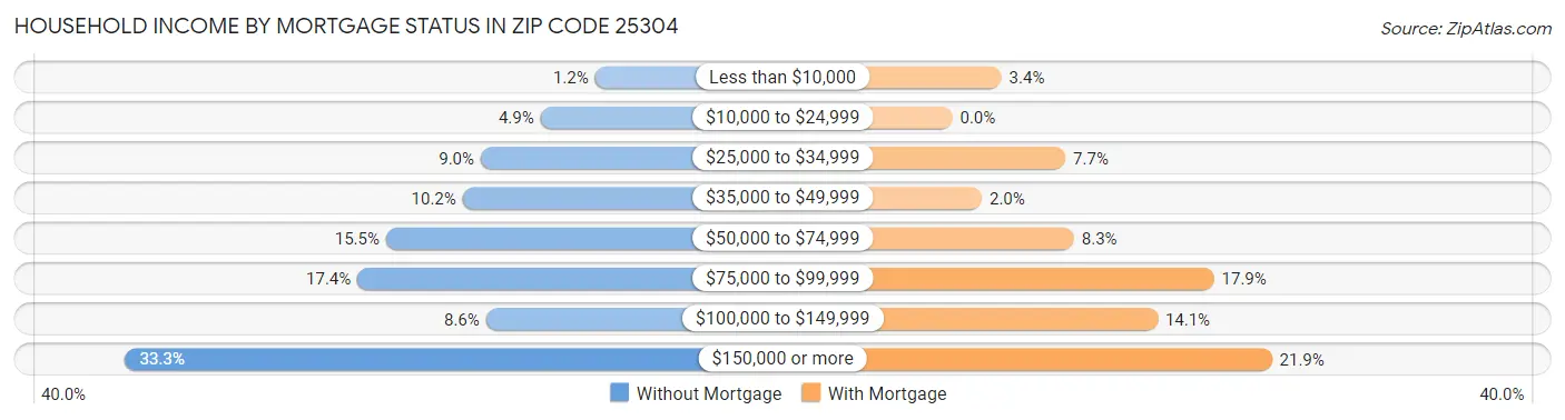 Household Income by Mortgage Status in Zip Code 25304