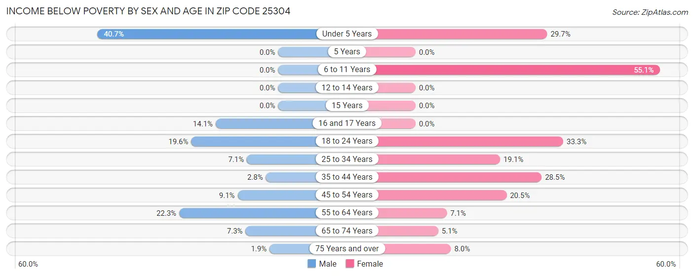Income Below Poverty by Sex and Age in Zip Code 25304