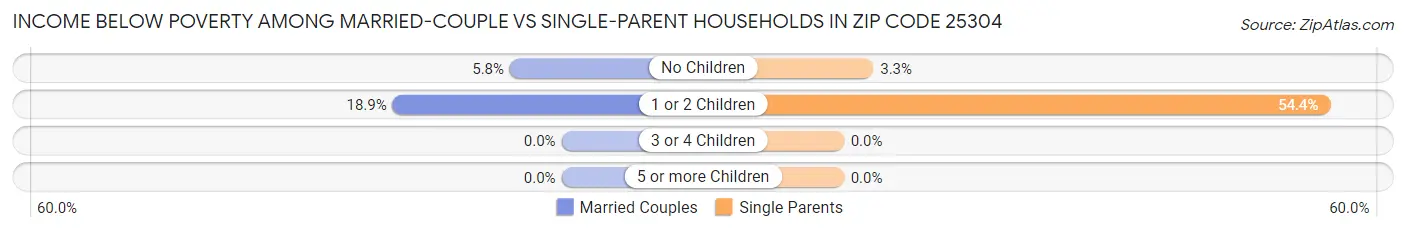 Income Below Poverty Among Married-Couple vs Single-Parent Households in Zip Code 25304