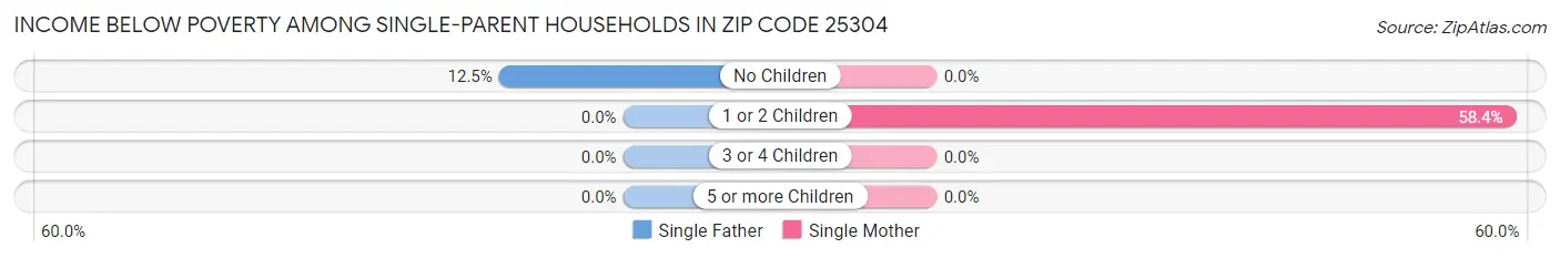 Income Below Poverty Among Single-Parent Households in Zip Code 25304