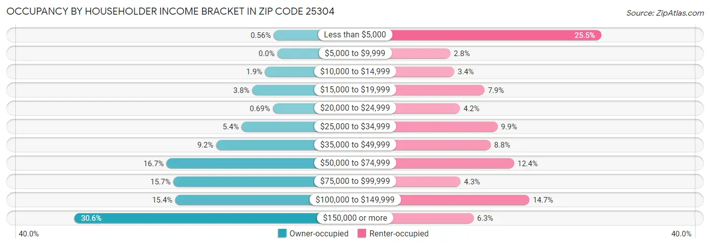 Occupancy by Householder Income Bracket in Zip Code 25304