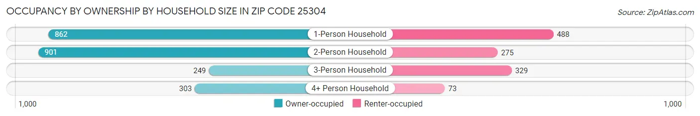 Occupancy by Ownership by Household Size in Zip Code 25304