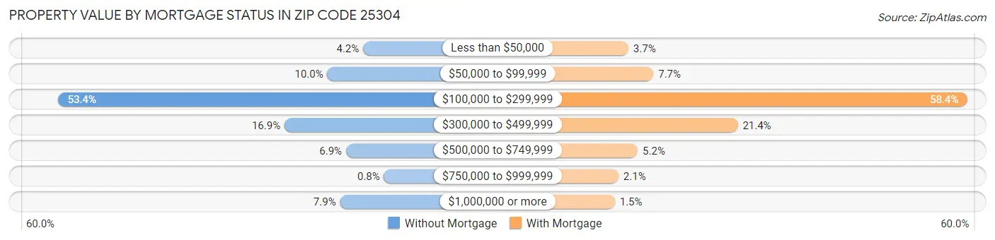 Property Value by Mortgage Status in Zip Code 25304