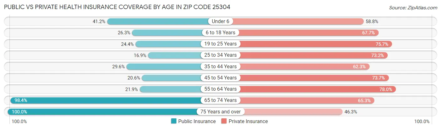 Public vs Private Health Insurance Coverage by Age in Zip Code 25304