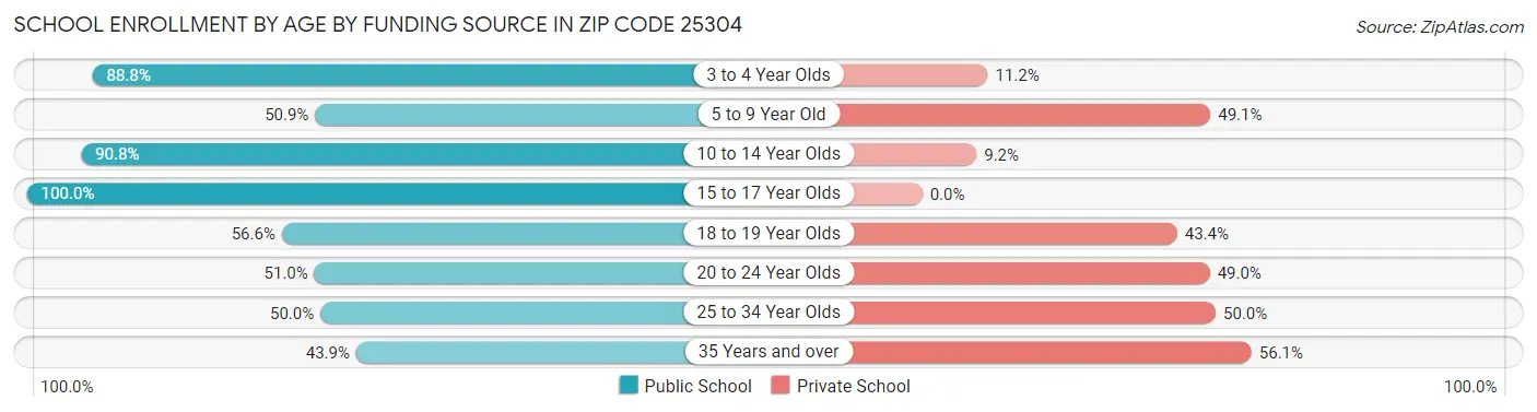 School Enrollment by Age by Funding Source in Zip Code 25304