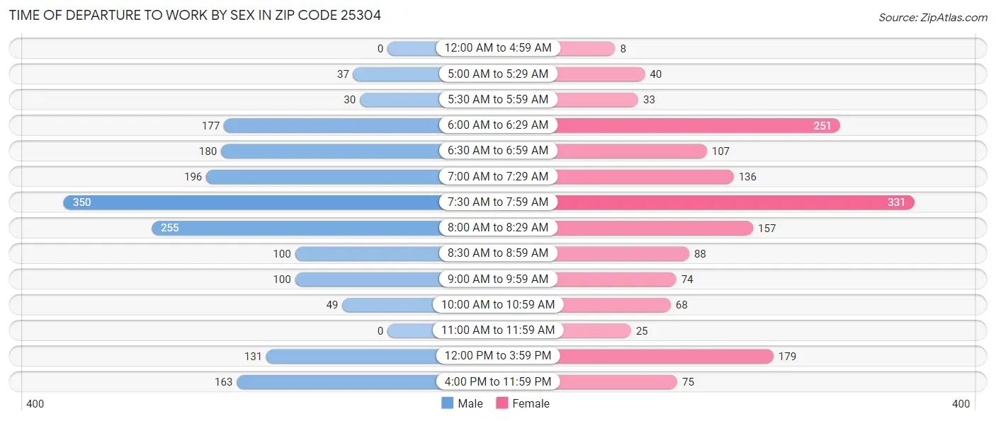 Time of Departure to Work by Sex in Zip Code 25304
