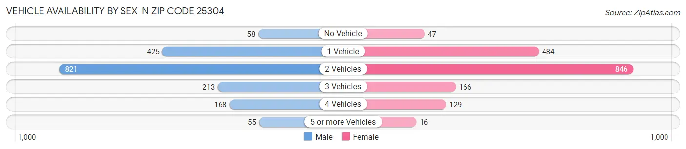 Vehicle Availability by Sex in Zip Code 25304