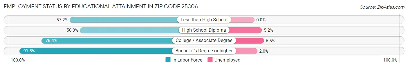 Employment Status by Educational Attainment in Zip Code 25306