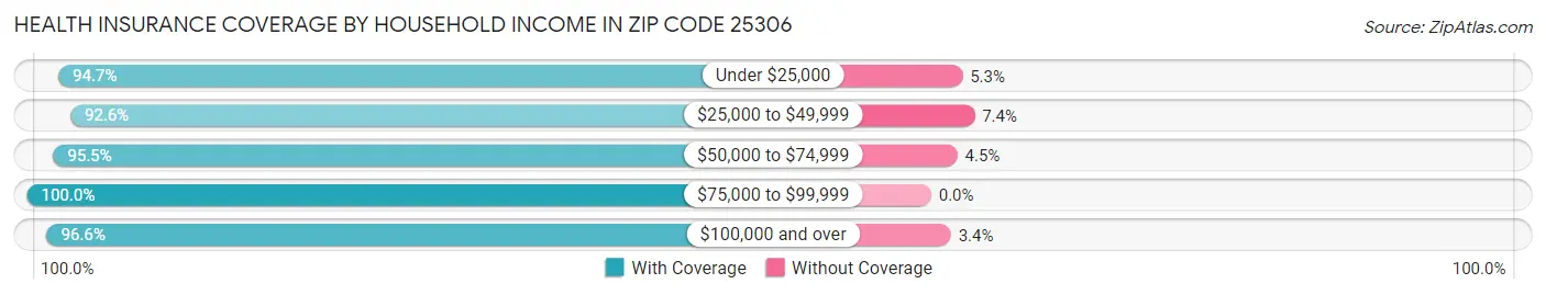 Health Insurance Coverage by Household Income in Zip Code 25306