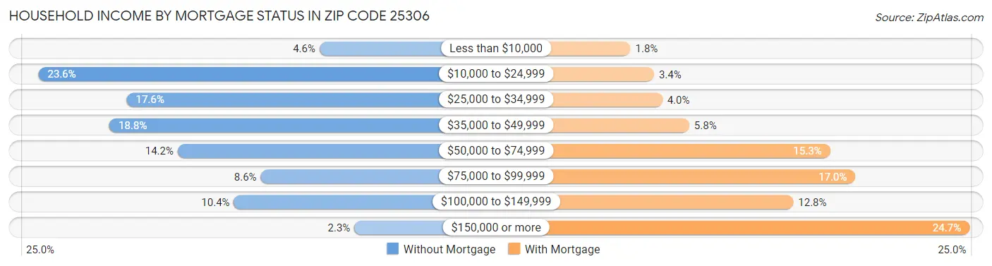 Household Income by Mortgage Status in Zip Code 25306