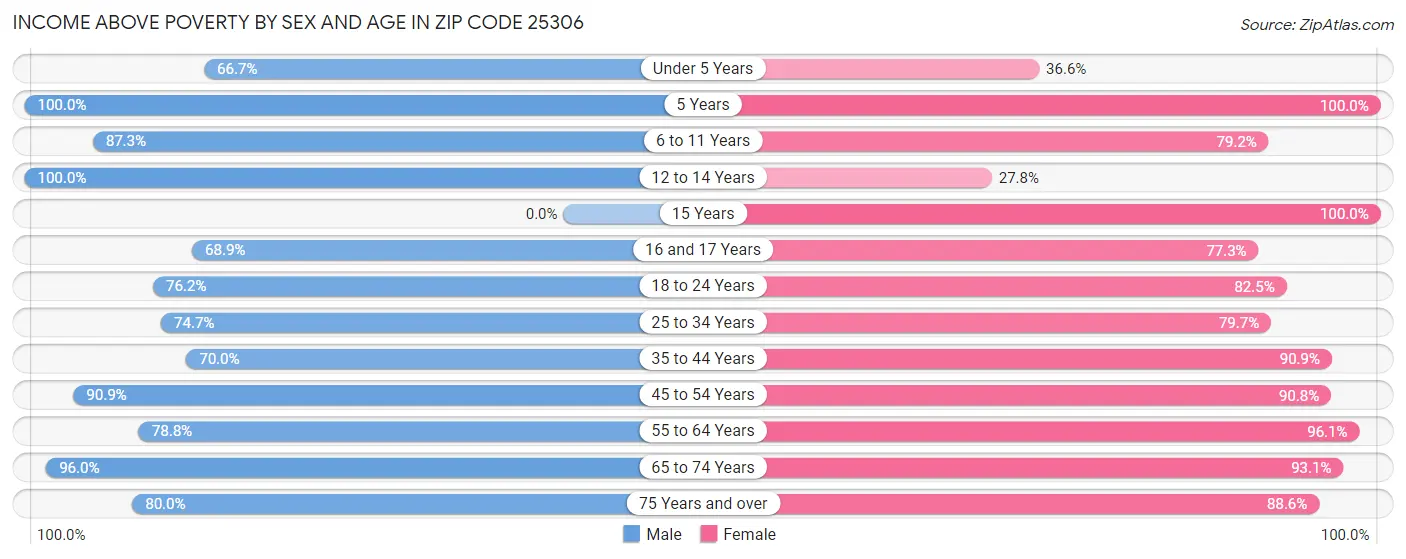 Income Above Poverty by Sex and Age in Zip Code 25306
