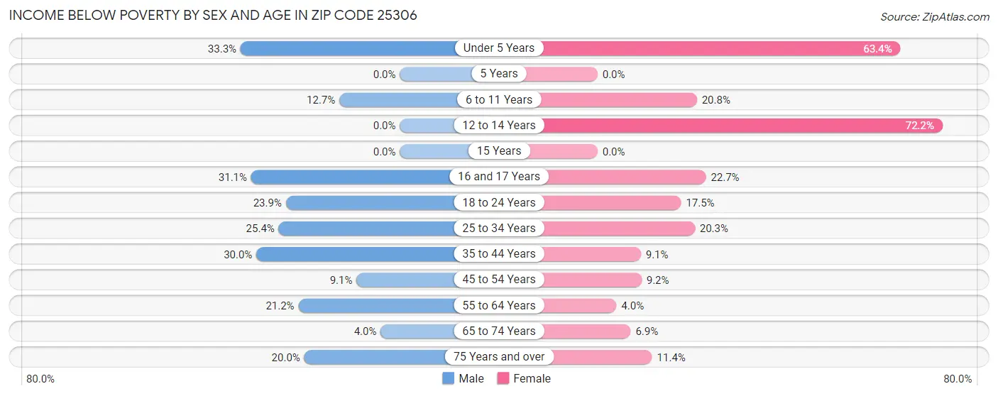Income Below Poverty by Sex and Age in Zip Code 25306