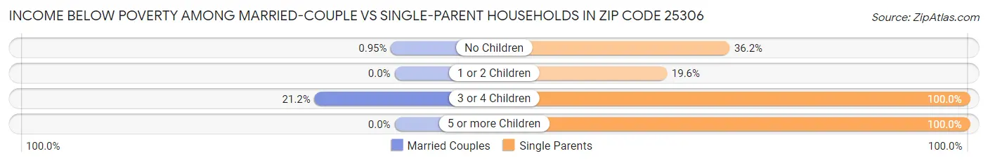 Income Below Poverty Among Married-Couple vs Single-Parent Households in Zip Code 25306