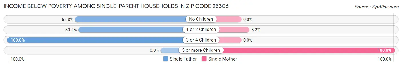 Income Below Poverty Among Single-Parent Households in Zip Code 25306