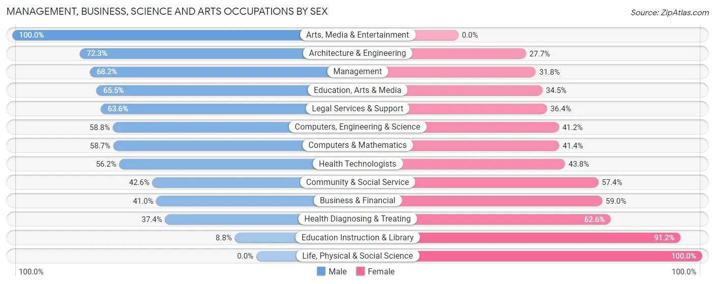 Management, Business, Science and Arts Occupations by Sex in Zip Code 25306