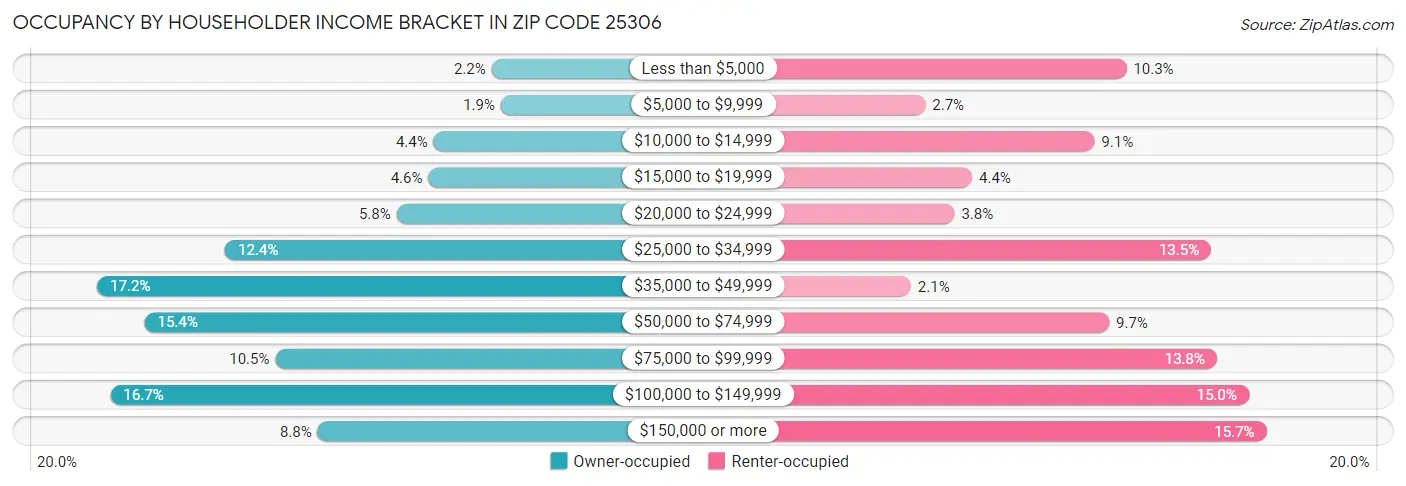 Occupancy by Householder Income Bracket in Zip Code 25306