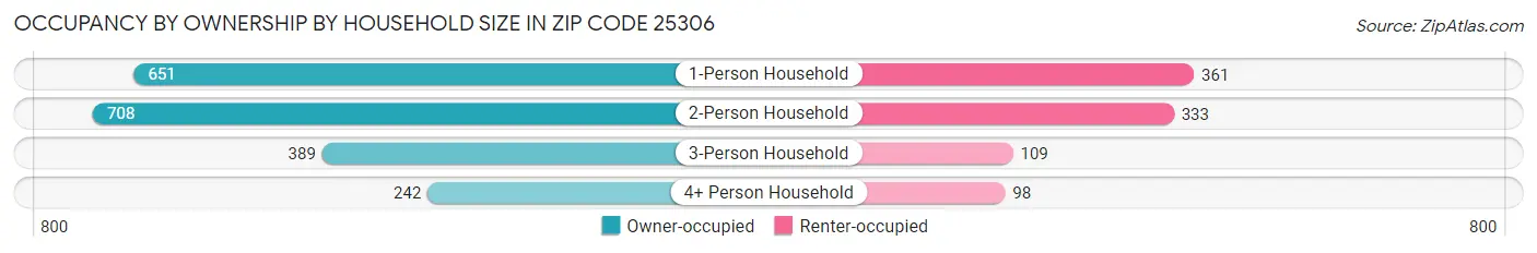 Occupancy by Ownership by Household Size in Zip Code 25306