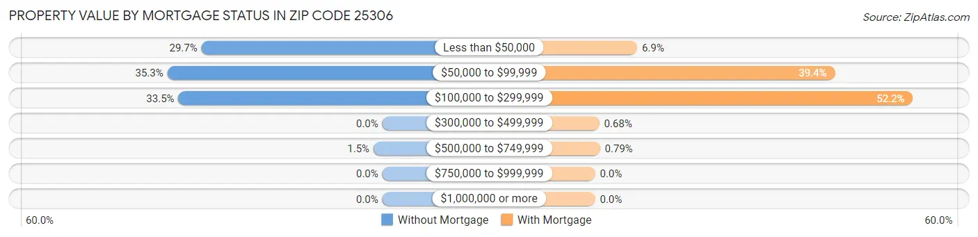 Property Value by Mortgage Status in Zip Code 25306