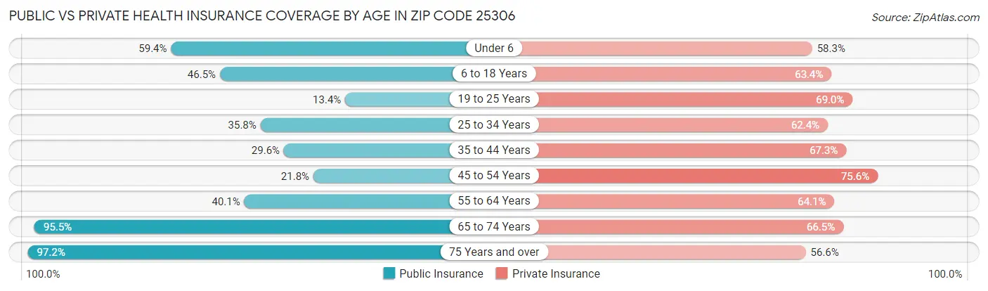 Public vs Private Health Insurance Coverage by Age in Zip Code 25306